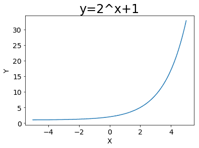 Y=2<sup>X</sup>+1
